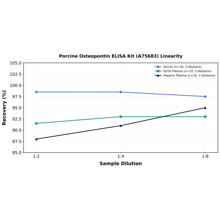 Linearity - Porcine Osteopontin ELISA Kit (A75683) - Antibodies.com