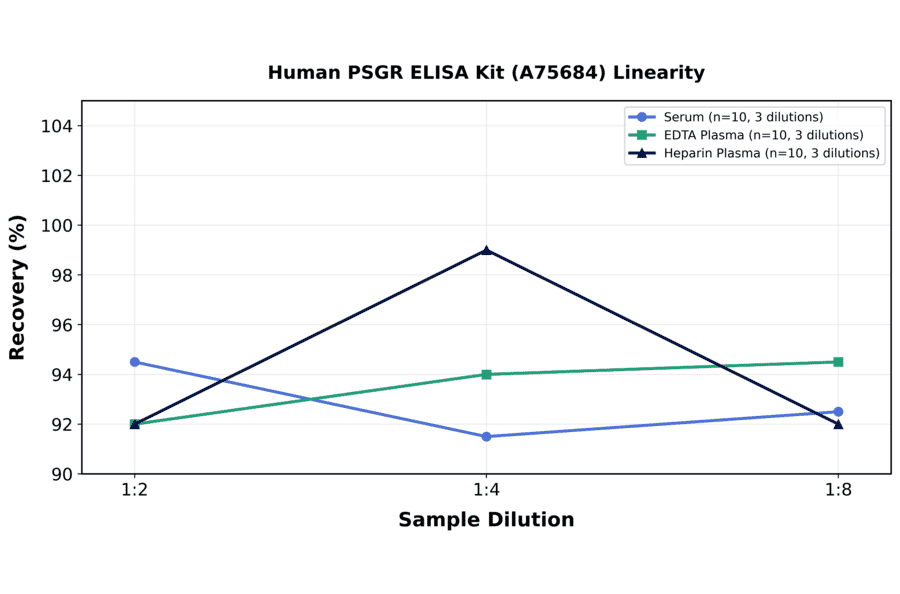 Linearity - Human PSGR ELISA Kit (A75684) - Antibodies.com