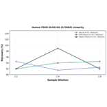 Linearity - Human PSGR ELISA Kit (A75684) - Antibodies.com