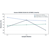 Linearity - Human OSGIN2 ELISA Kit (A75685) - Antibodies.com