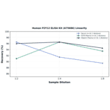 Linearity - Human P2Y12 ELISA Kit (A75686) - Antibodies.com