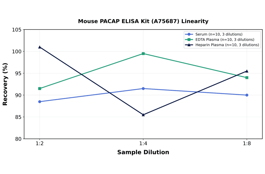 Linearity - Mouse PACAP ELISA Kit (A75687) - Antibodies.com