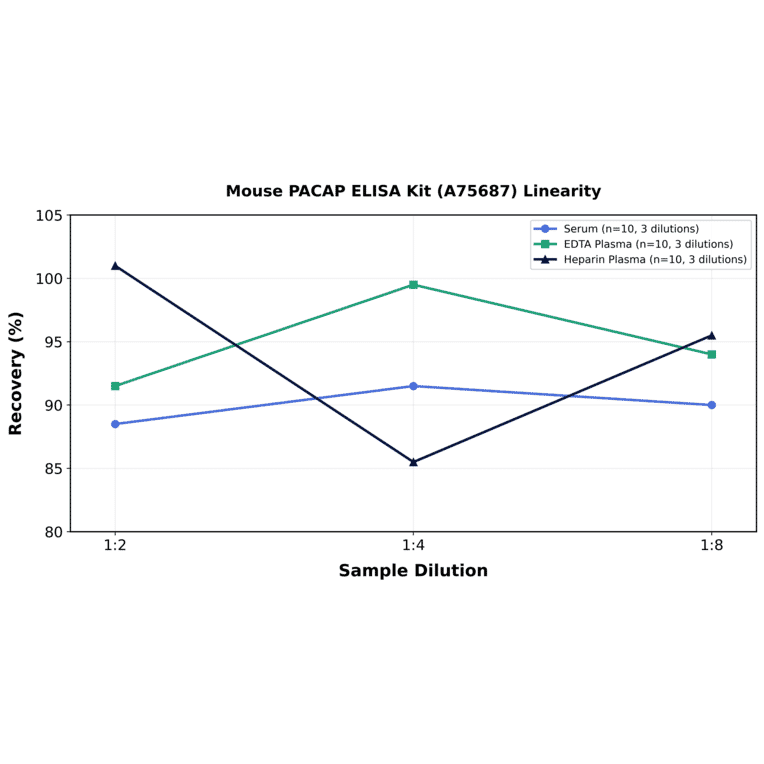 Linearity - Mouse PACAP ELISA Kit (A75687) - Antibodies.com