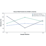 Linearity - Mouse PACAP ELISA Kit (A75687) - Antibodies.com