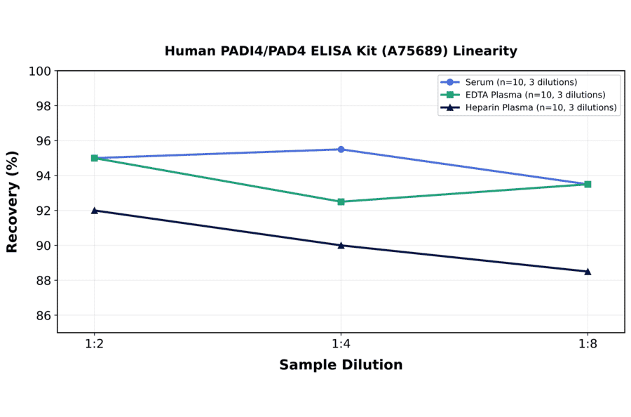 Linearity - Human PADI4/PAD4 ELISA Kit (A75689) - Antibodies.com