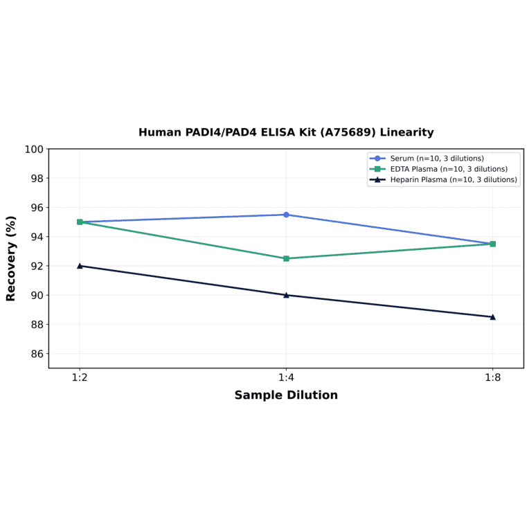 Linearity - Human PADI4/PAD4 ELISA Kit (A75689) - Antibodies.com