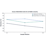 Linearity - Human PADI4/PAD4 ELISA Kit (A75689) - Antibodies.com