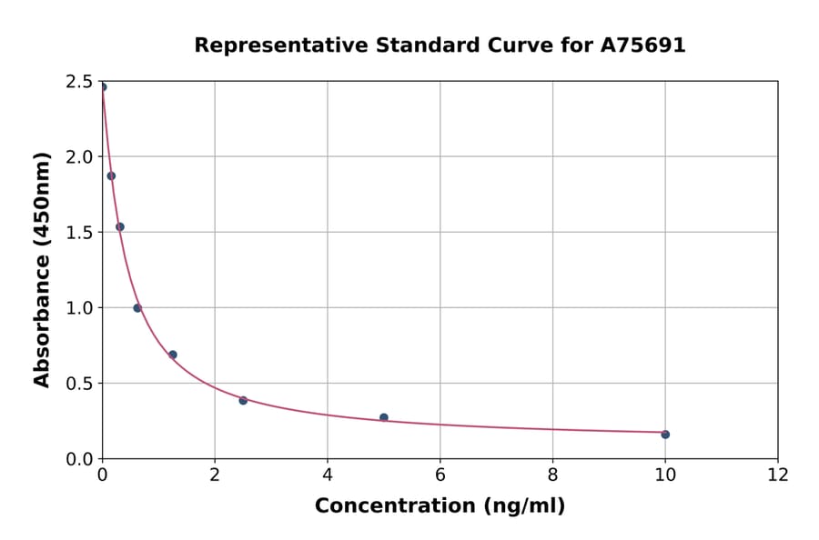 Standard Curve - Rabbit Platelet Activating Factor ELISA Kit (A75691) - Antibodies.com