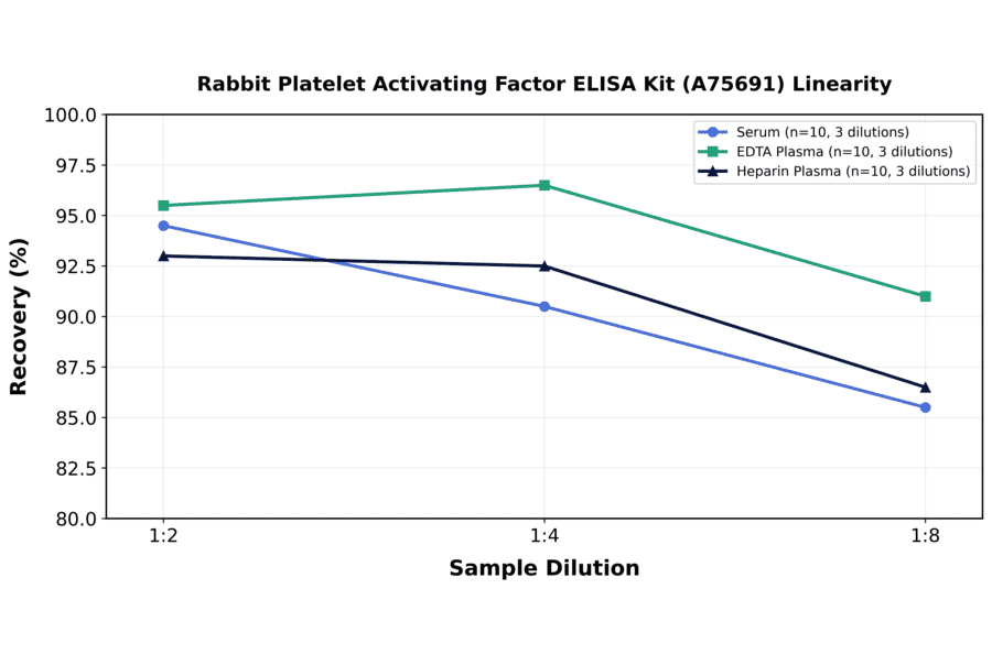 Linearity - Rabbit Platelet Activating Factor ELISA Kit (A75691) - Antibodies.com