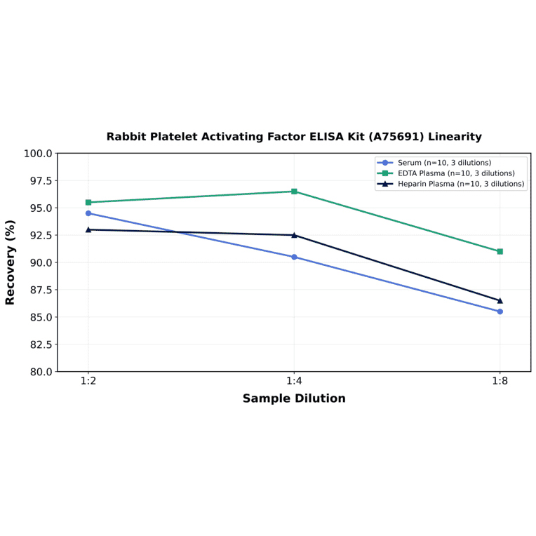 Linearity - Rabbit Platelet Activating Factor ELISA Kit (A75691) - Antibodies.com
