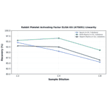 Linearity - Rabbit Platelet Activating Factor ELISA Kit (A75691) - Antibodies.com