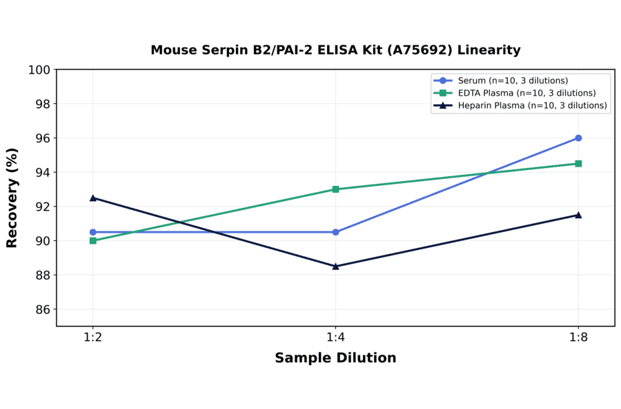 Linearity - Mouse Serpin B2/PAI-2 ELISA Kit (A75692) - Antibodies.com