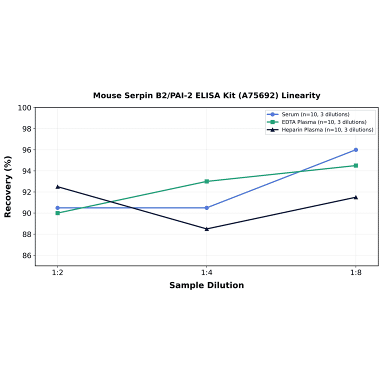 Linearity - Mouse Serpin B2/PAI-2 ELISA Kit (A75692) - Antibodies.com