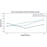 Linearity - Mouse Serpin B2/PAI-2 ELISA Kit (A75692) - Antibodies.com