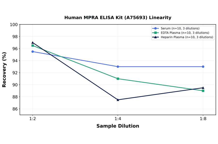 Linearity - Human MPRA ELISA Kit (A75693) - Antibodies.com