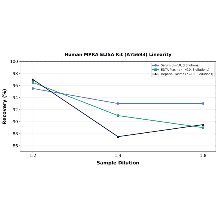 Linearity - Human MPRA ELISA Kit (A75693) - Antibodies.com