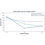 Linearity - Human MPRA ELISA Kit (A75693) - Antibodies.com