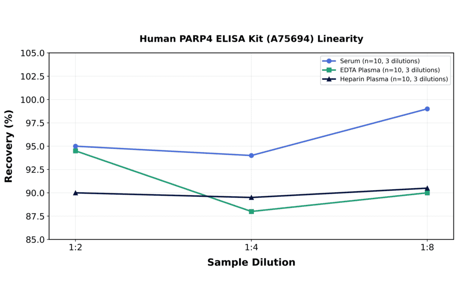 Linearity - Human PARP4 ELISA Kit (A75694) - Antibodies.com