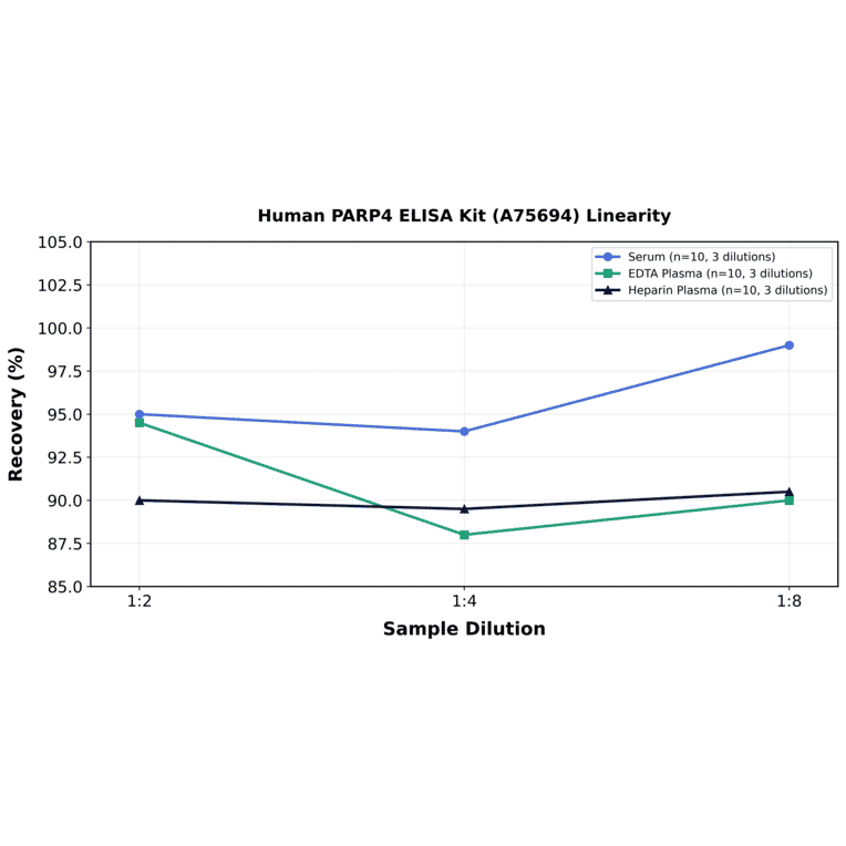 Linearity - Human PARP4 ELISA Kit (A75694) - Antibodies.com