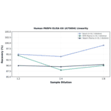 Linearity - Human PARP4 ELISA Kit (A75694) - Antibodies.com