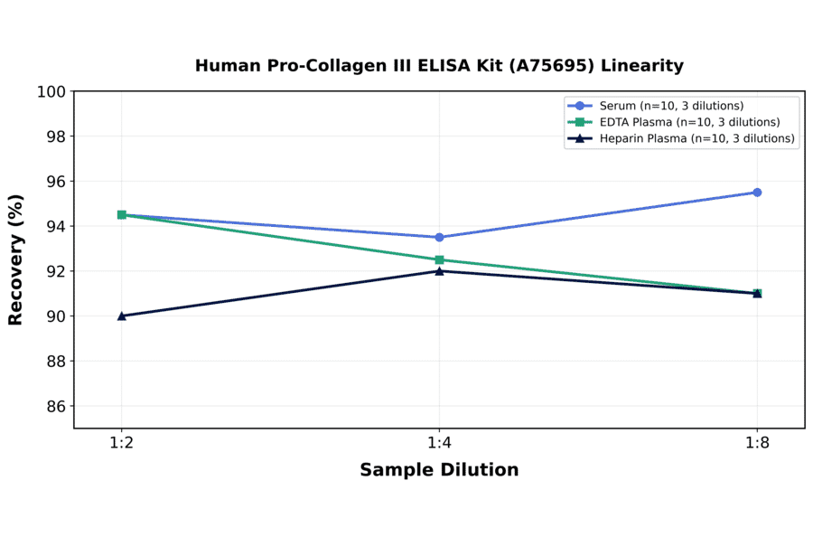 Linearity - Human Pro-Collagen III ELISA Kit (A75695) - Antibodies.com