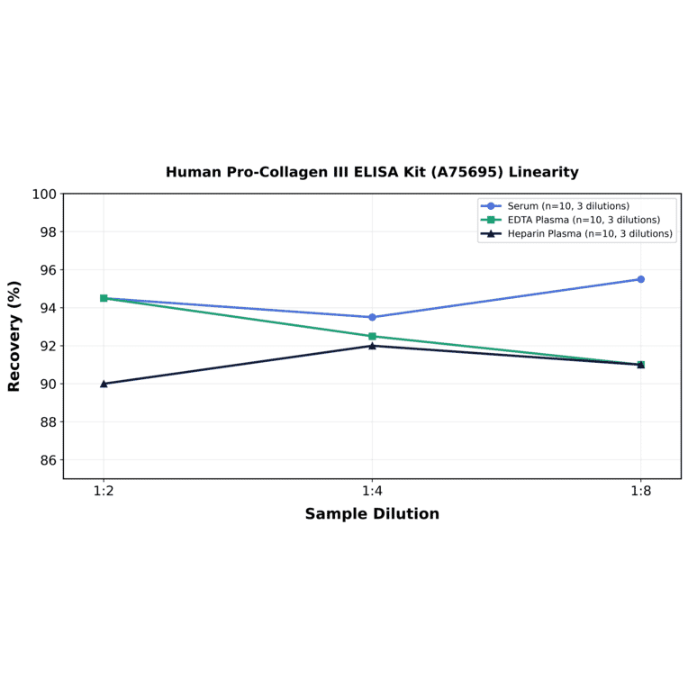 Linearity - Human Pro-Collagen III ELISA Kit (A75695) - Antibodies.com