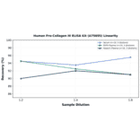 Linearity - Human Pro-Collagen III ELISA Kit (A75695) - Antibodies.com
