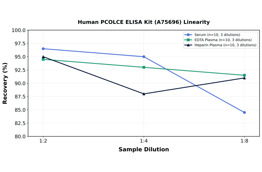 Linearity - Human PCOLCE ELISA Kit (A75696) - Antibodies.com