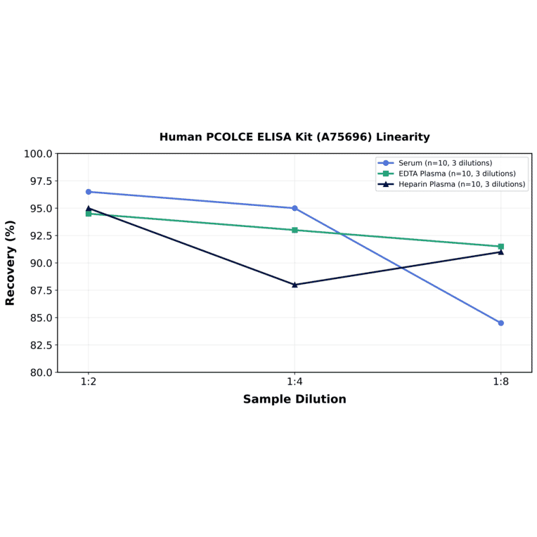Linearity - Human PCOLCE ELISA Kit (A75696) - Antibodies.com