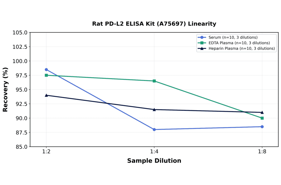 Linearity - Rat PD-L2 ELISA Kit (A75697) - Antibodies.com