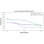 Linearity - Rat PD-L2 ELISA Kit (A75697) - Antibodies.com