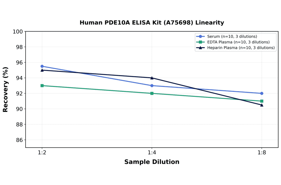 Linearity - Human PDE10A ELISA Kit (A75698) - Antibodies.com
