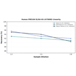 Linearity - Human PDE10A ELISA Kit (A75698) - Antibodies.com