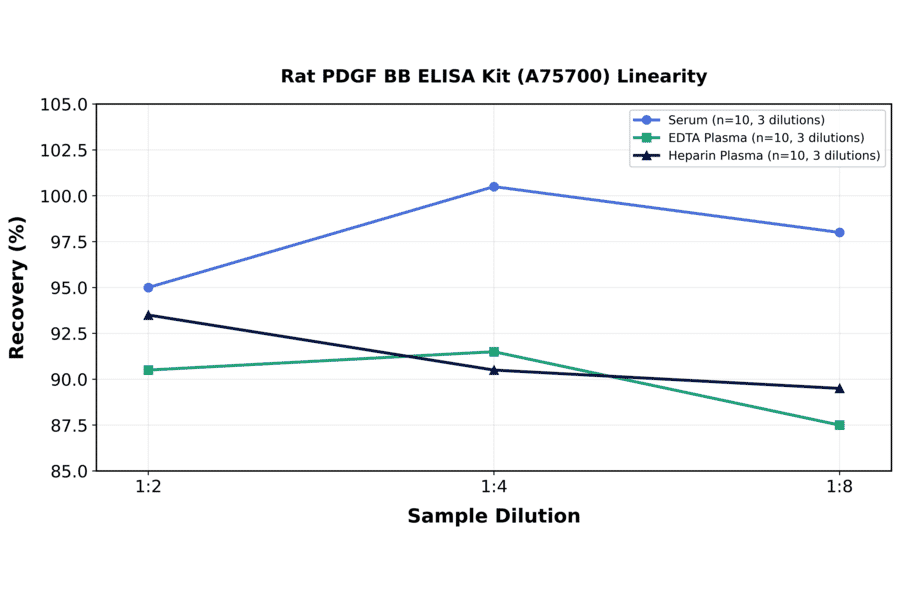 Linearity - Rat PDGF BB ELISA Kit (A75700) - Antibodies.com