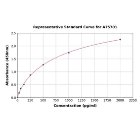 Standard Curve - Mouse PDGFC ELISA Kit (A75701) - Antibodies.com
