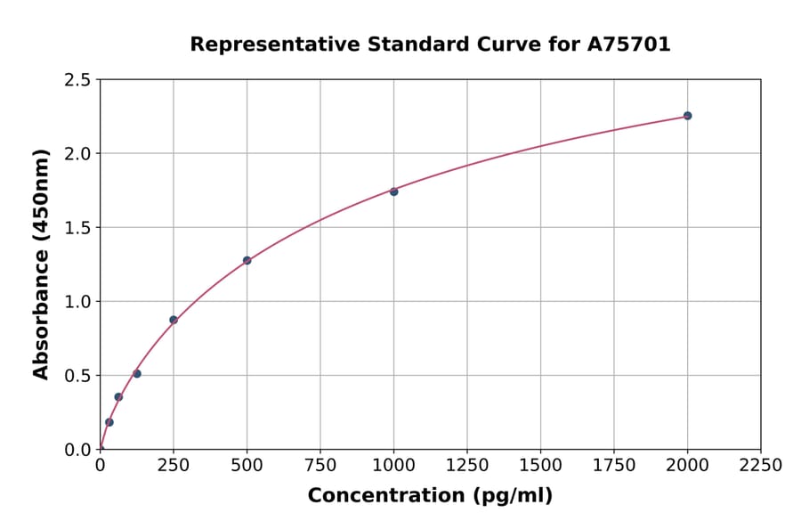 Standard Curve - Mouse PDGFC ELISA Kit (A75701) - Antibodies.com