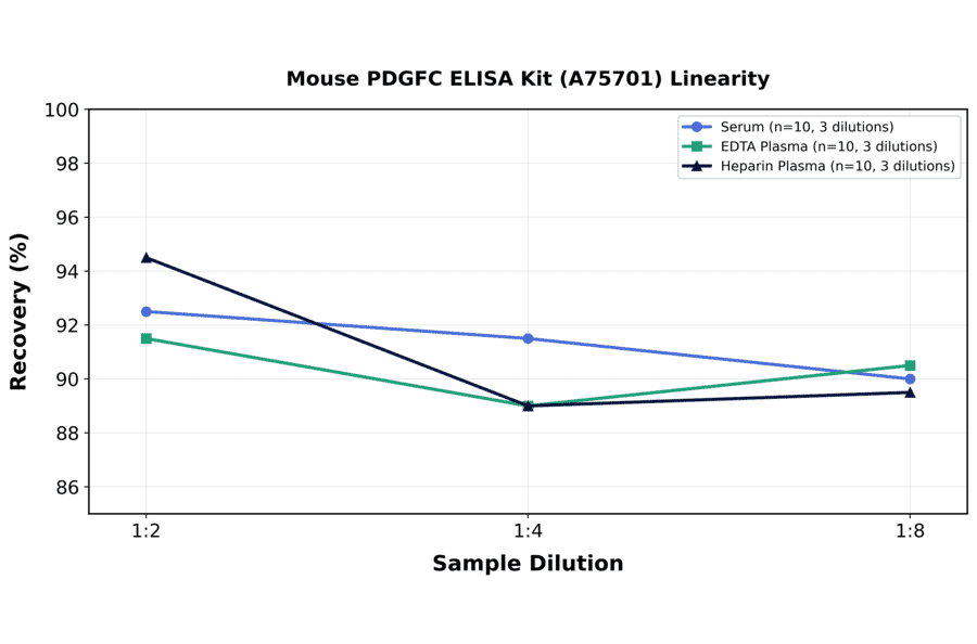 Linearity - Mouse PDGFC ELISA Kit (A75701) - Antibodies.com