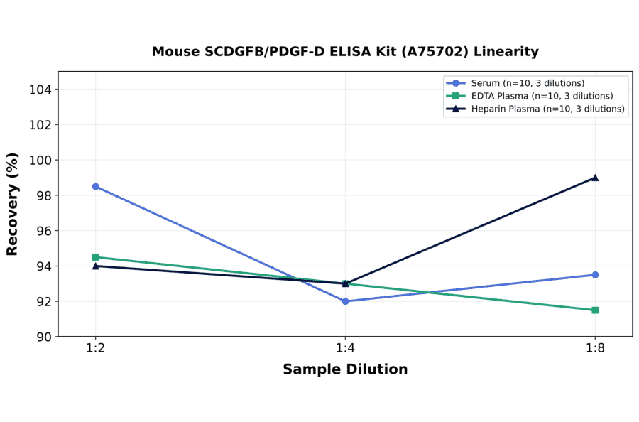 Linearity - Mouse SCDGFB/PDGF-D ELISA Kit (A75702) - Antibodies.com