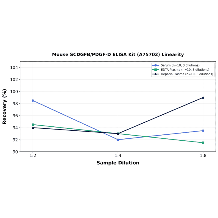 Linearity - Mouse SCDGFB/PDGF-D ELISA Kit (A75702) - Antibodies.com