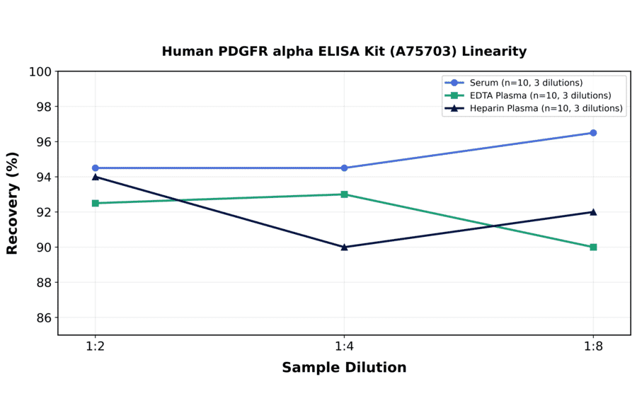 Linearity - Human PDGFR alpha ELISA Kit (A75703) - Antibodies.com