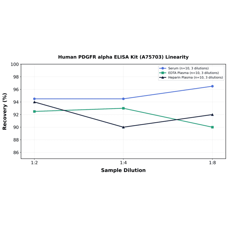 Linearity - Human PDGFR alpha ELISA Kit (A75703) - Antibodies.com