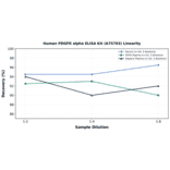 Linearity - Human PDGFR alpha ELISA Kit (A75703) - Antibodies.com