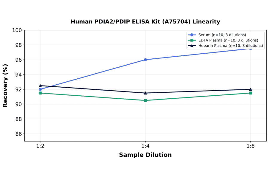 Linearity - Human PDIA2/PDIP ELISA Kit (A75704) - Antibodies.com