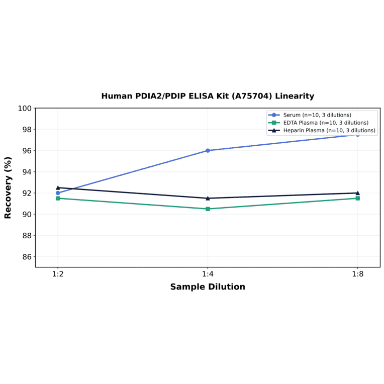 Linearity - Human PDIA2/PDIP ELISA Kit (A75704) - Antibodies.com