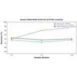 Linearity - Human PDIA2/PDIP ELISA Kit (A75704) - Antibodies.com