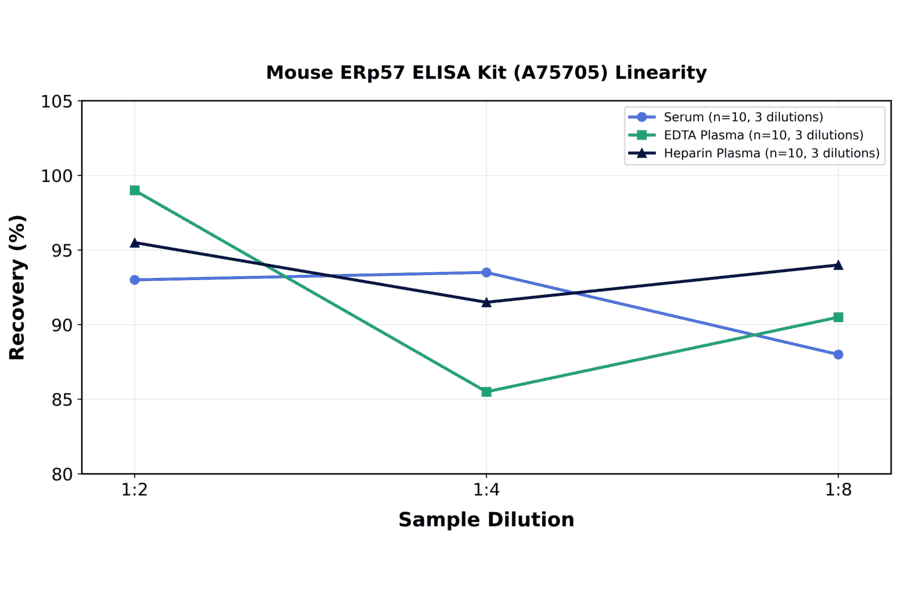 Linearity - Mouse ERp57 ELISA Kit (A75705) - Antibodies.com