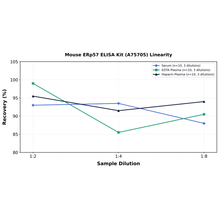 Linearity - Mouse ERp57 ELISA Kit (A75705) - Antibodies.com