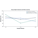 Linearity - Mouse ERp57 ELISA Kit (A75705) - Antibodies.com
