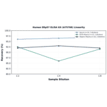 Linearity - Human ERp57 ELISA Kit (A75706) - Antibodies.com