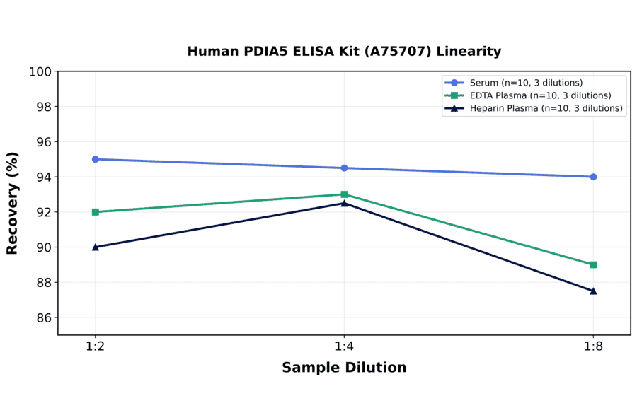 Linearity - Human PDIA5 ELISA Kit (A75707) - Antibodies.com